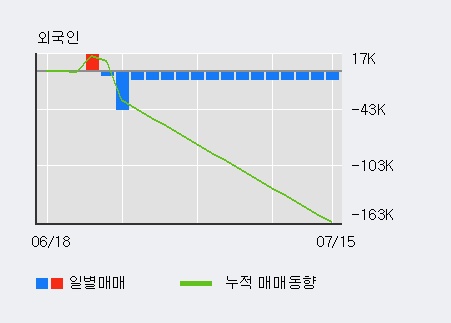 '플랜티넷' 10% 이상 상승, 전일 외국인 대량 순매수
