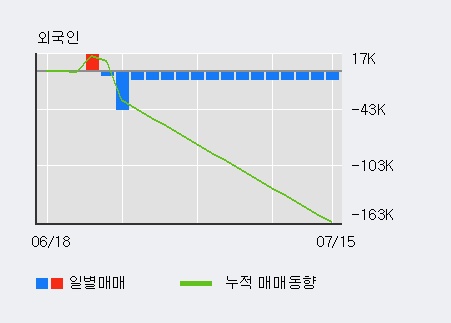 '플랜티넷' 10% 이상 상승, 전일 외국인 대량 순매수