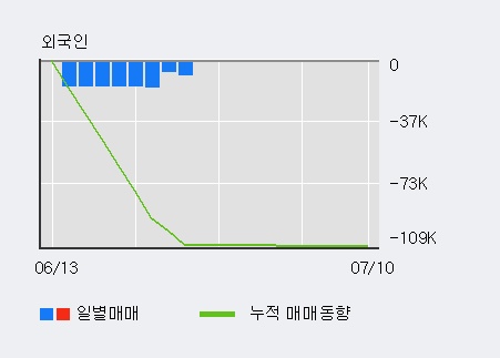 '동국알앤에스' 10% 이상 상승, 단기·중기 이평선 정배열로 상승세