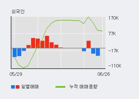 '유비쿼스홀딩스' 10% 이상 상승, 전일 외국인 대량 순매수