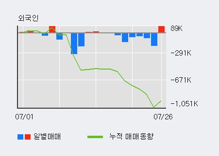 '두올산업' 10% 이상 상승, 전일 외국인 대량 순매수