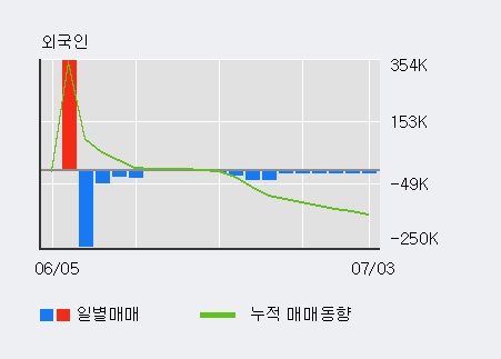 '루미마이크로' 10% 이상 상승, 전일 외국인 대량 순매수