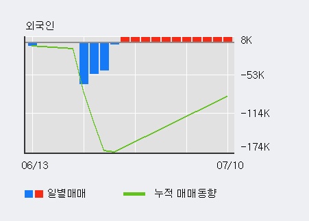 '에프엔에스테크' 10% 이상 상승, 단기·중기 이평선 정배열로 상승세