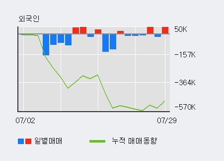 '엔케이' 5% 이상 상승, 기관 4일 연속 순매수(474주)