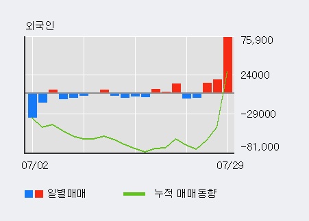 '에스모 머티리얼즈' 10% 이상 상승, 주가 반등 시도, 단기·중기 이평선 역배열