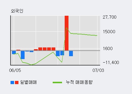 '코세스' 10% 이상 상승, 단기·중기 이평선 정배열로 상승세