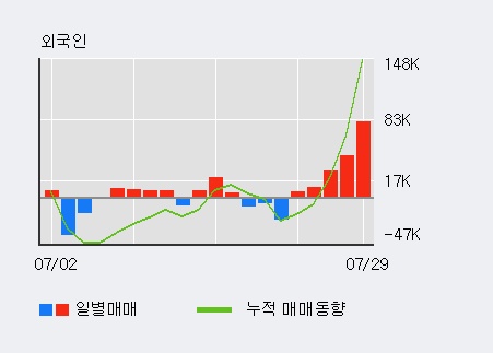 '평화산업' 5% 이상 상승, 최근 3일간 외국인 대량 순매수