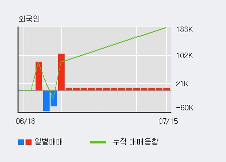 '메타랩스' 5% 이상 상승, 외국인 7일 연속 순매수(30.8만주)