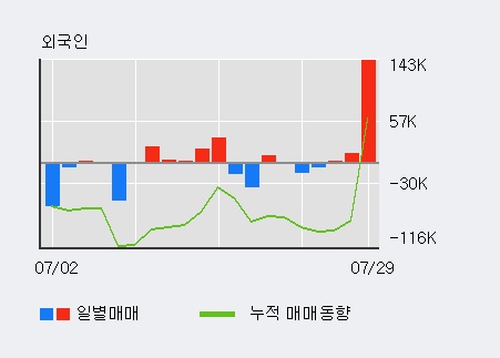 '세원셀론텍' 5% 이상 상승, 주가 반등 시도, 단기·중기 이평선 역배열