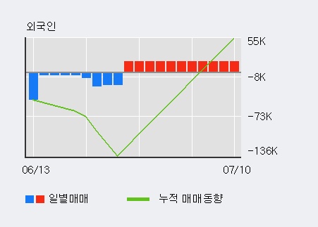 '디아이씨' 5% 이상 상승, 주가 상승 흐름, 단기 이평선 정배열, 중기 이평선 역배열