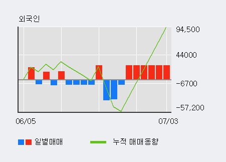 '알에프세미' 10% 이상 상승, 최근 5일간 외국인 대량 순매수