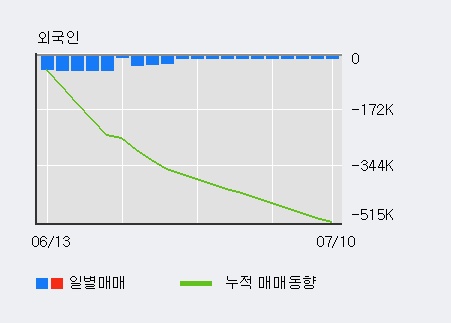 'SK이노베이션' 5% 이상 상승, 최근 3일간 기관 대량 순매수