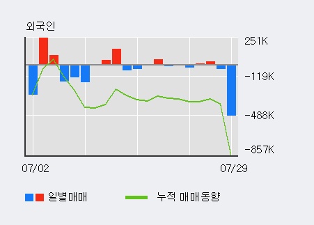 '쌍방울' 상한가↑ 도달, 기관 4일 연속 순매수(4,031주)