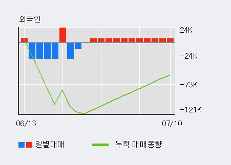 '원익머트리얼즈' 10% 이상 상승, 최근 5일간 외국인 대량 순매수