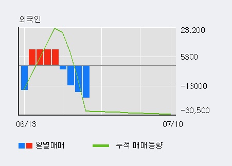 '우진' 5% 이상 상승, 전일 기관 대량 순매수