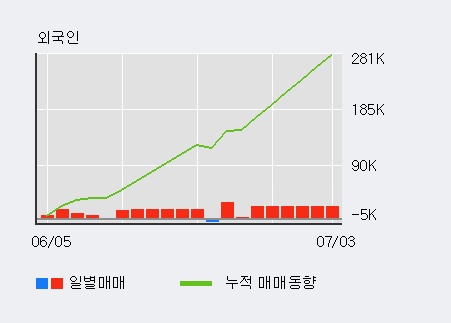 '우리들휴브레인' 5% 이상 상승, 주가 상승 흐름, 단기 이평선 정배열, 중기 이평선 역배열