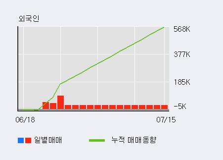 '골프존뉴딘홀딩스' 52주 신고가 경신, 전일 기관 대량 순매수