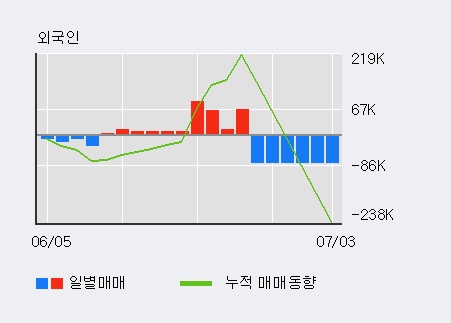 '비덴트' 10% 이상 상승, 전일 외국인 대량 순매수