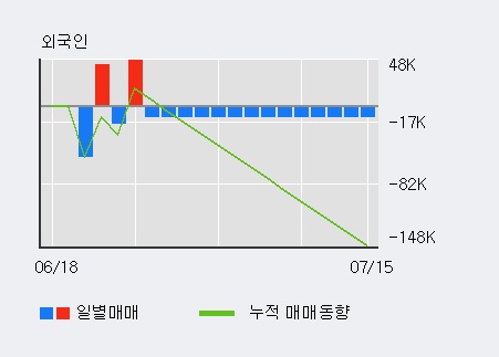 '코리아에프티' 10% 이상 상승, 전일 외국인 대량 순매수