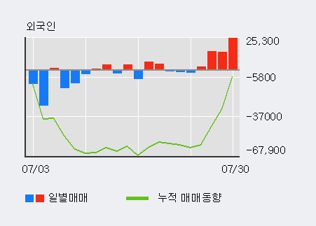 '한국화장품' 5% 이상 상승, 주가 20일 이평선 상회, 단기·중기 이평선 역배열