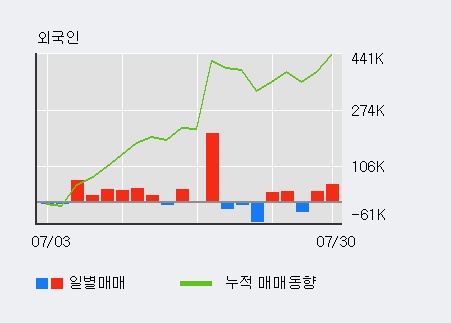 '제이엔케이히터' 10% 이상 상승, 최근 3일간 외국인 대량 순매수