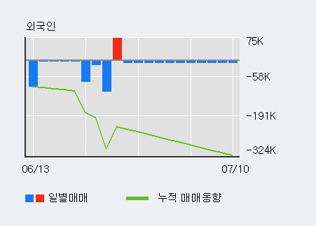 '매직마이크로' 10% 이상 상승, 단기·중기 이평선 정배열로 상승세