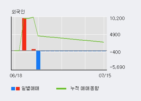 '액트' 52주 신고가 경신, 전일 외국인 대량 순매수