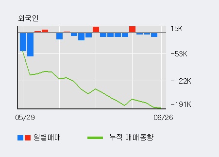 '메지온' 15% 이상 상승, 전일 기관 대량 순매수