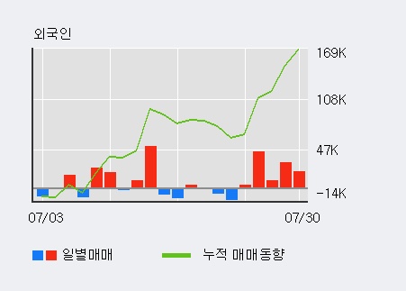 '코리아오토글라스' 5% 이상 상승, 전일 기관 대량 순매수