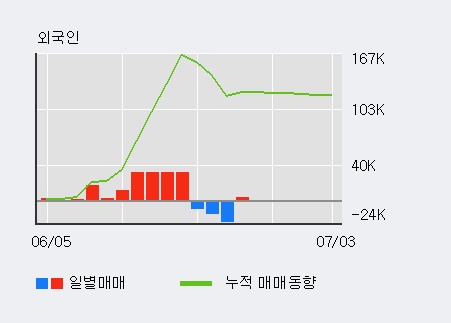 '엘티씨' 상한가↑ 도달, 단기·중기 이평선 정배열로 상승세