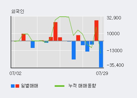 '램테크놀러지' 상한가↑ 도달, 전일 외국인 대량 순매수