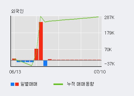 '유티아이' 10% 이상 상승, 전일 기관 대량 순매수