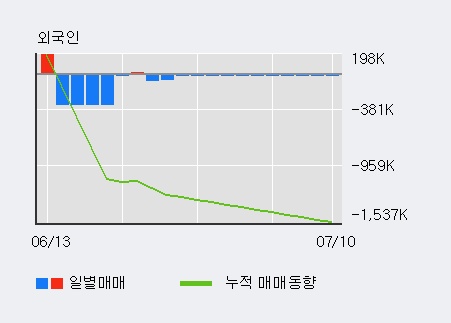 '디에이테크놀로지' 15% 이상 상승, 최근 3일간 외국인 대량 순매수