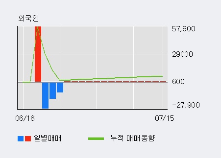 '프로스테믹스' 10% 이상 상승, 외국인 3일 연속 순매수(9.5만주)