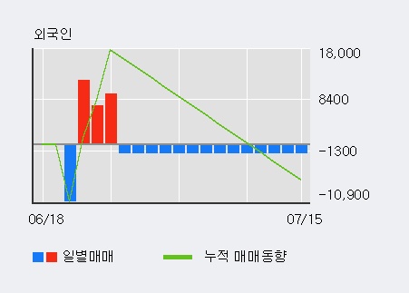 '액션스퀘어' 10% 이상 상승, 전일 외국인 대량 순매수