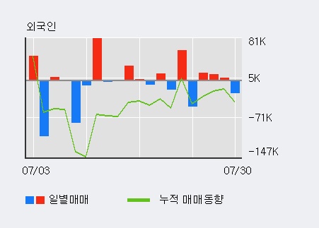 '미스터블루' 상한가↑ 도달, 주가 상승세, 단기 이평선 역배열 구간