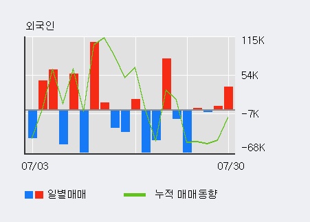 '세미콘라이트' 10% 이상 상승, 전일 외국인 대량 순매수