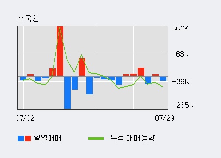 '리퓨어유니맥스' 10% 이상 상승, 주가 반등 시도, 단기·중기 이평선 역배열