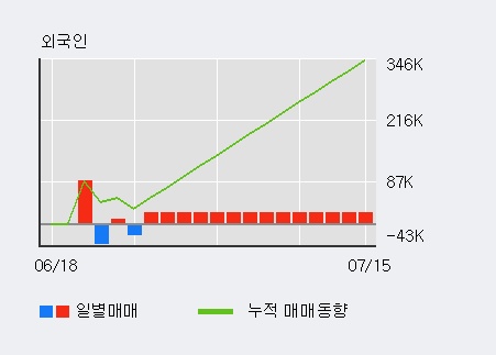 '러셀' 10% 이상 상승, 단기·중기 이평선 정배열로 상승세