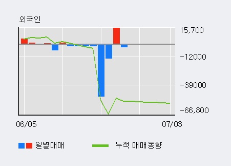 '링크제니시스' 52주 신고가 경신, 전일 외국인 대량 순매수