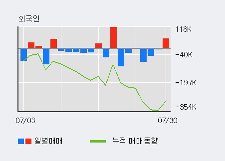 '켐트로스' 52주 신고가 경신, 최근 5일간 기관 대량 순매도