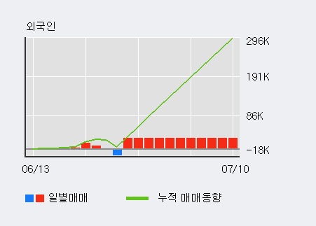 '넷게임즈' 10% 이상 상승, 전일 외국인 대량 순매수