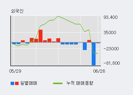 '동양파일' 10% 이상 상승, 전일 외국인 대량 순매수