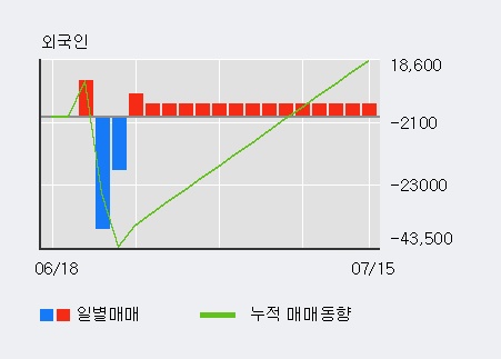 '모비스' 10% 이상 상승, 주가 60일 이평선 상회, 단기·중기 이평선 역배열