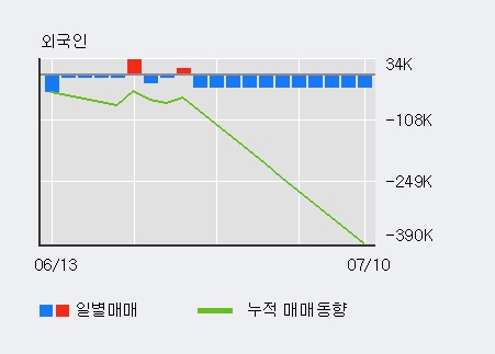 '데이타솔루션' 20% 이상 상승, 전일 외국인 대량 순매수