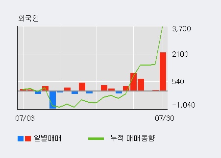 '크라운제과' 15% 이상 상승, 외국인 6일 연속 순매수(4,125주)