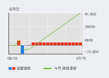 '배럴' 15% 이상 상승, 전일 외국인 대량 순매수