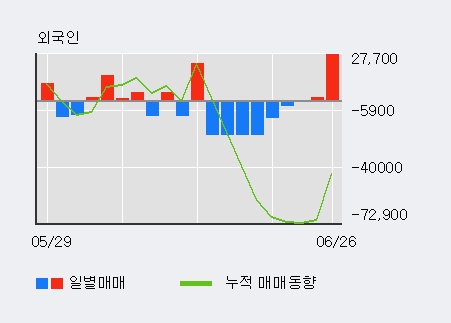 '아시아나IDT' 10% 이상 상승, 기관 3일 연속 순매수(2,908주)