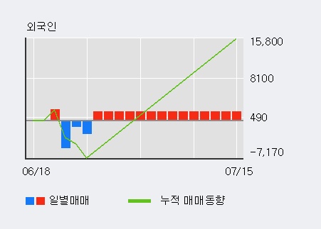 '효성첨단소재' 5% 이상 상승, 외국인, 기관 각각 3일 연속 순매수, 3일 연속 순매도