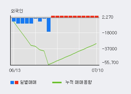 '셀리드' 10% 이상 상승, 최근 3일간 외국인 대량 순매수